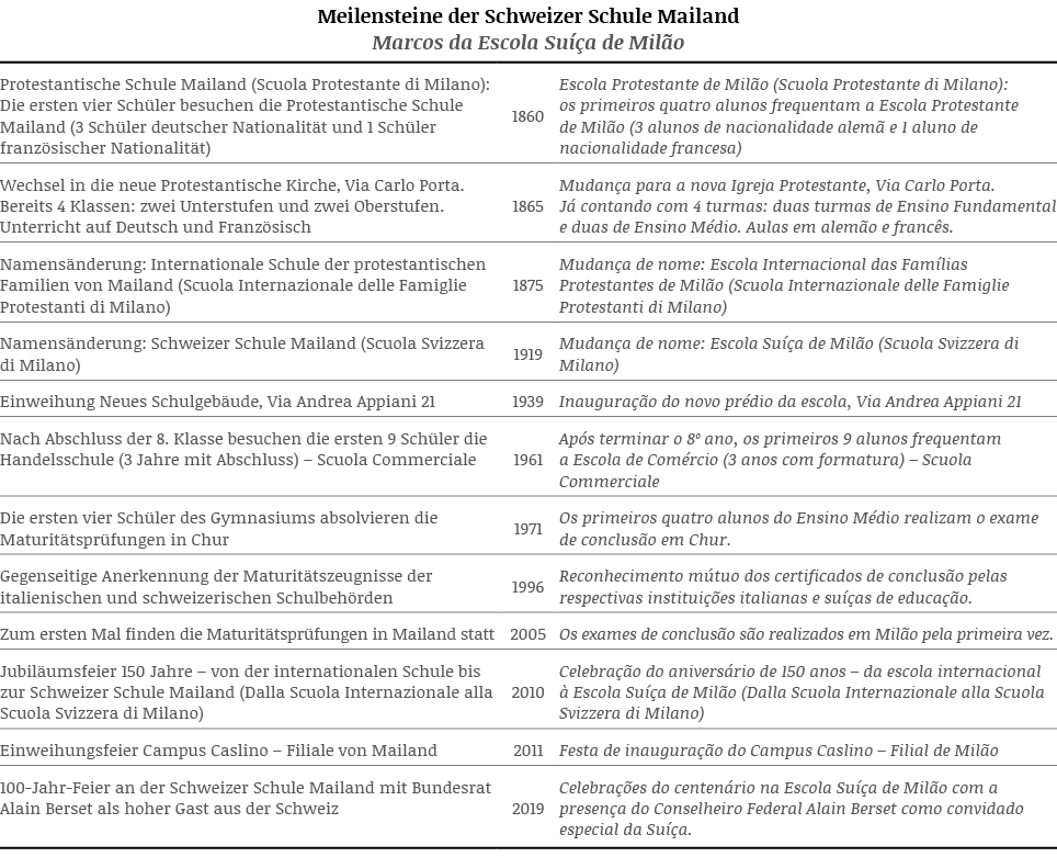 Meilensteine der Schweizer Schule Mailand Marcos da Escola Suíça de Milão,Protestantische Schule Mailand (Scuola Prot   