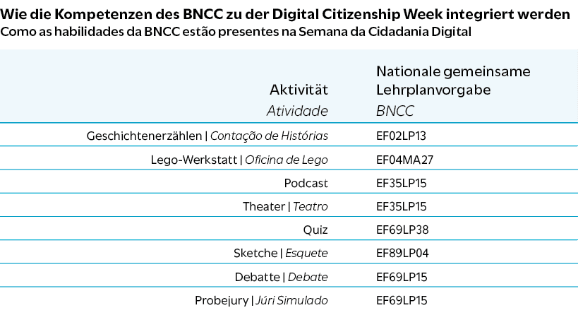 Wie die Kompetenzen des BNCC zu der Digital Citizenship Week integriert werden Como as habilidades da BNCC est o pres...