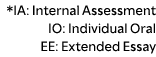 *IA: Internal Assessment IO: Individual Oral EE: Extended Essay