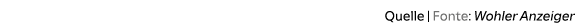 Quelle | Fonte: Wohler Anzeiger